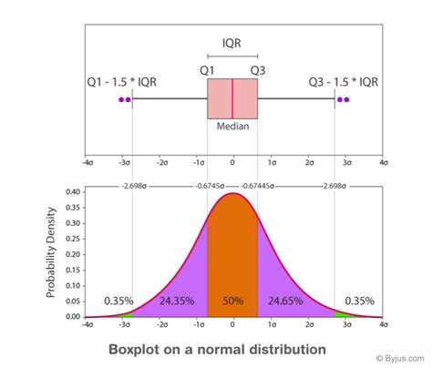 a box plot displays a data distribution using|box plot for normal distribution.